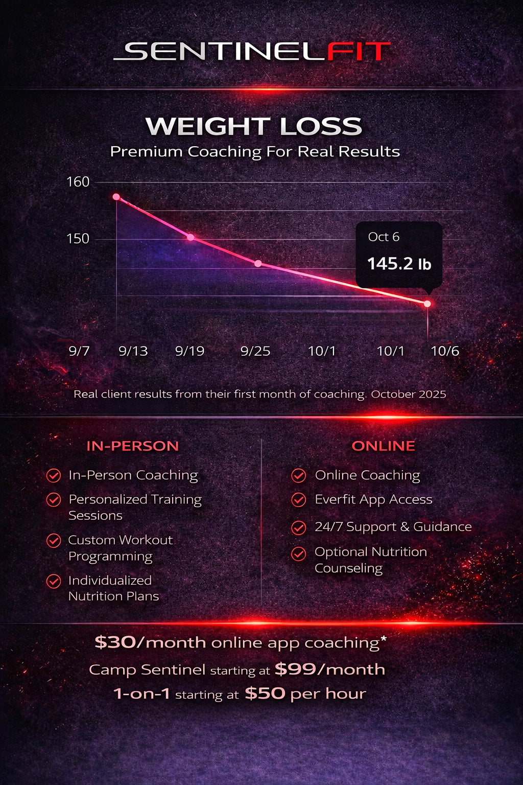 Sentinelfit Online First Month